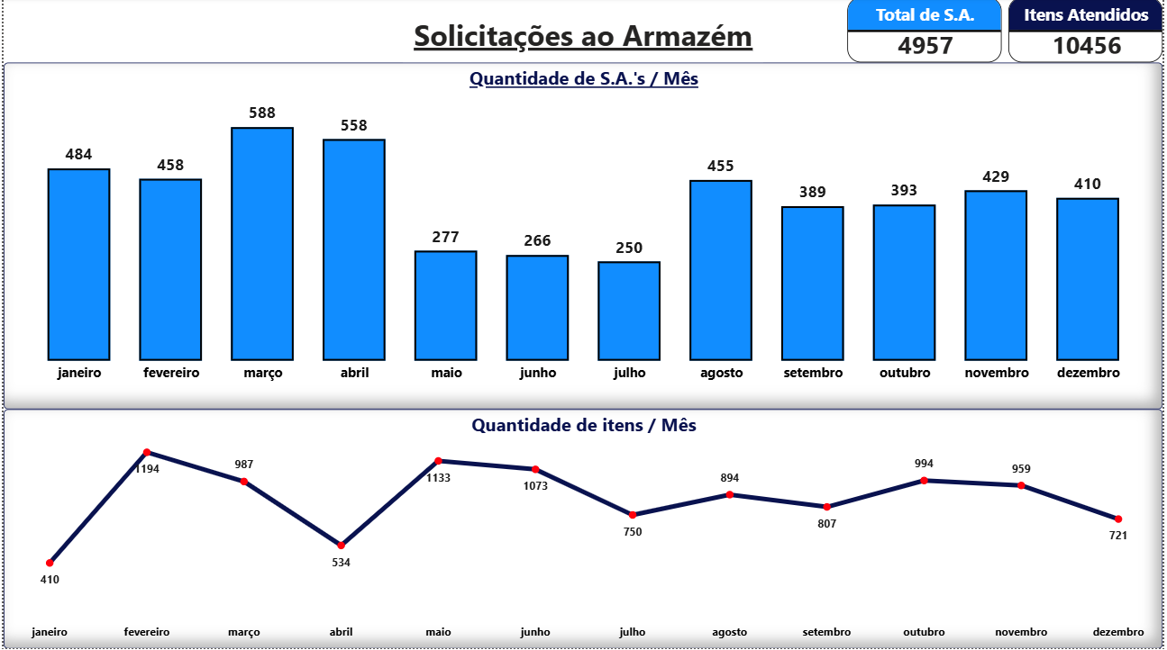 Dashboards de Controle de Almoxarifado — 2