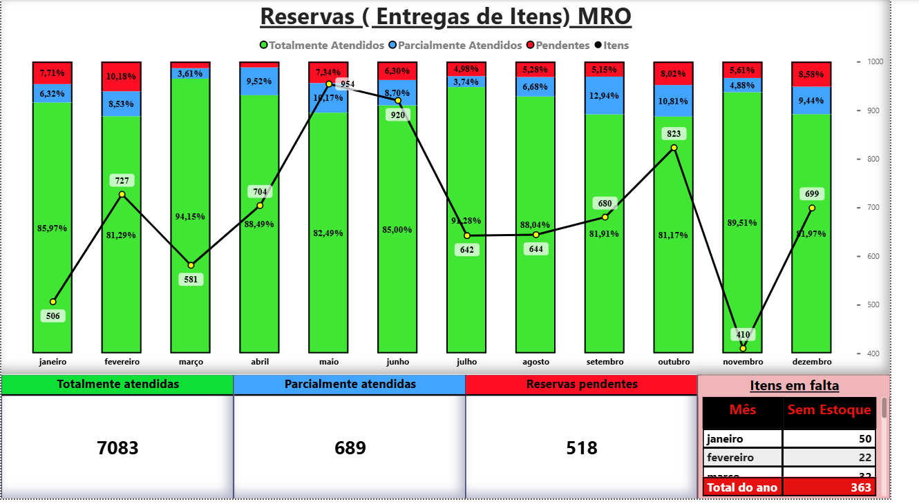 Dashboards de Controle de Almoxarifado — 3