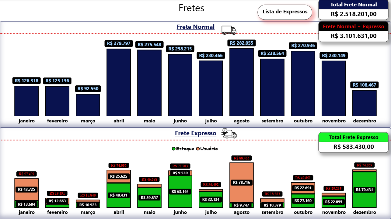 Dashboards de Controle de Almoxarifado — 5