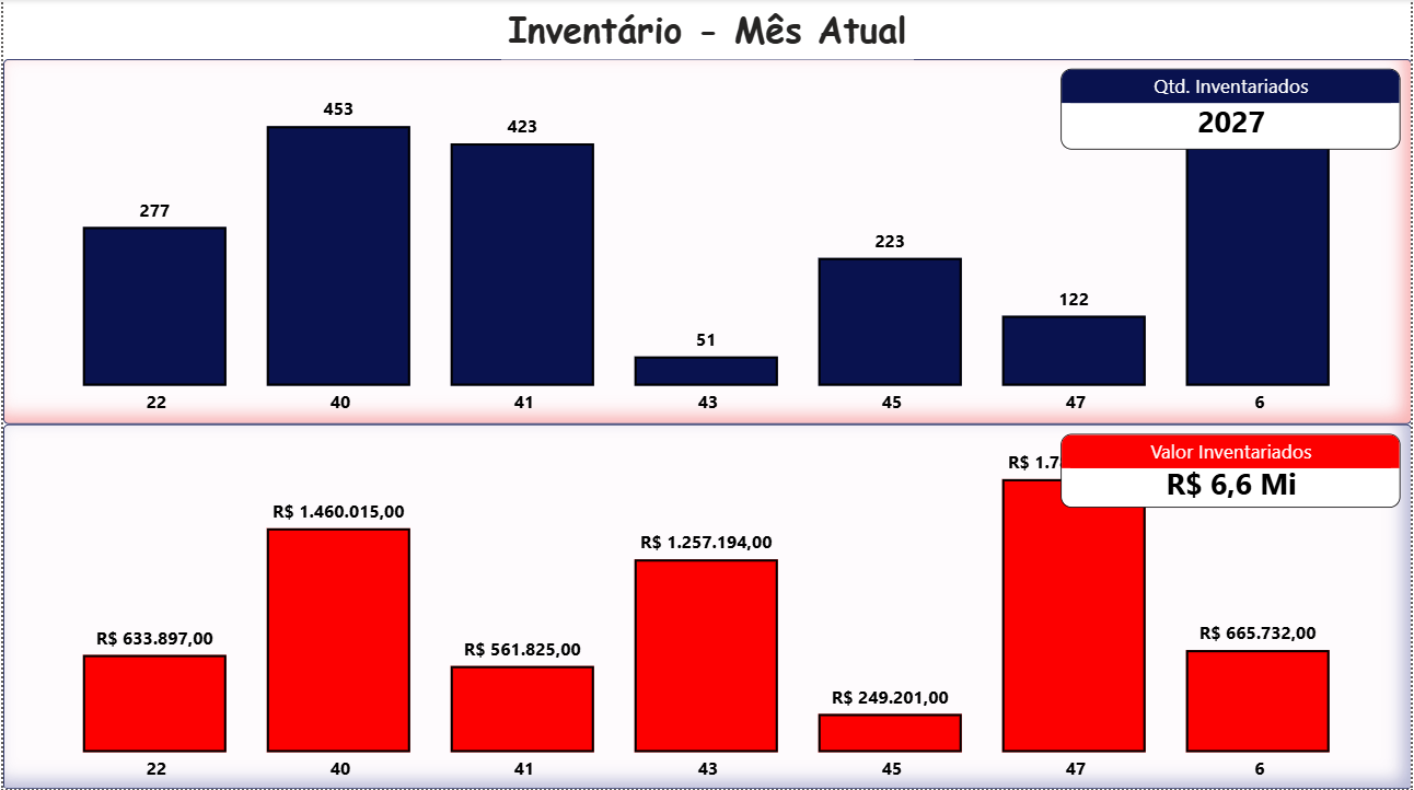 Dashboards de Controle de Almoxarifado — 6