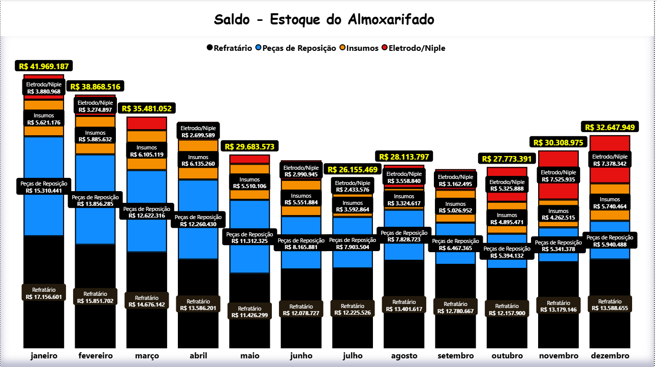 Dashboards de Controle de Almoxarifado — 7