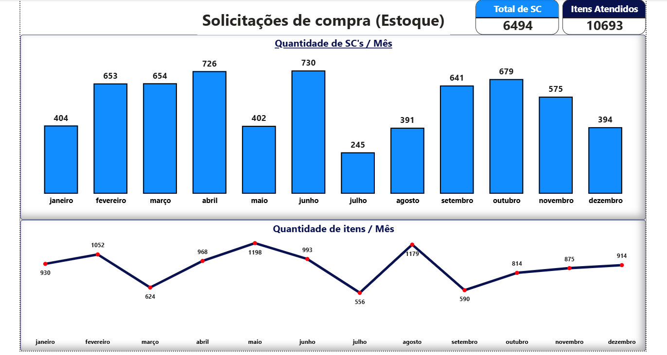 Dashboards Controle Almoxarifado