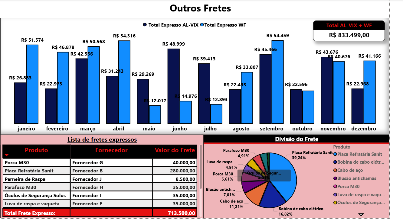 Apuração de Fretes - Detalhado