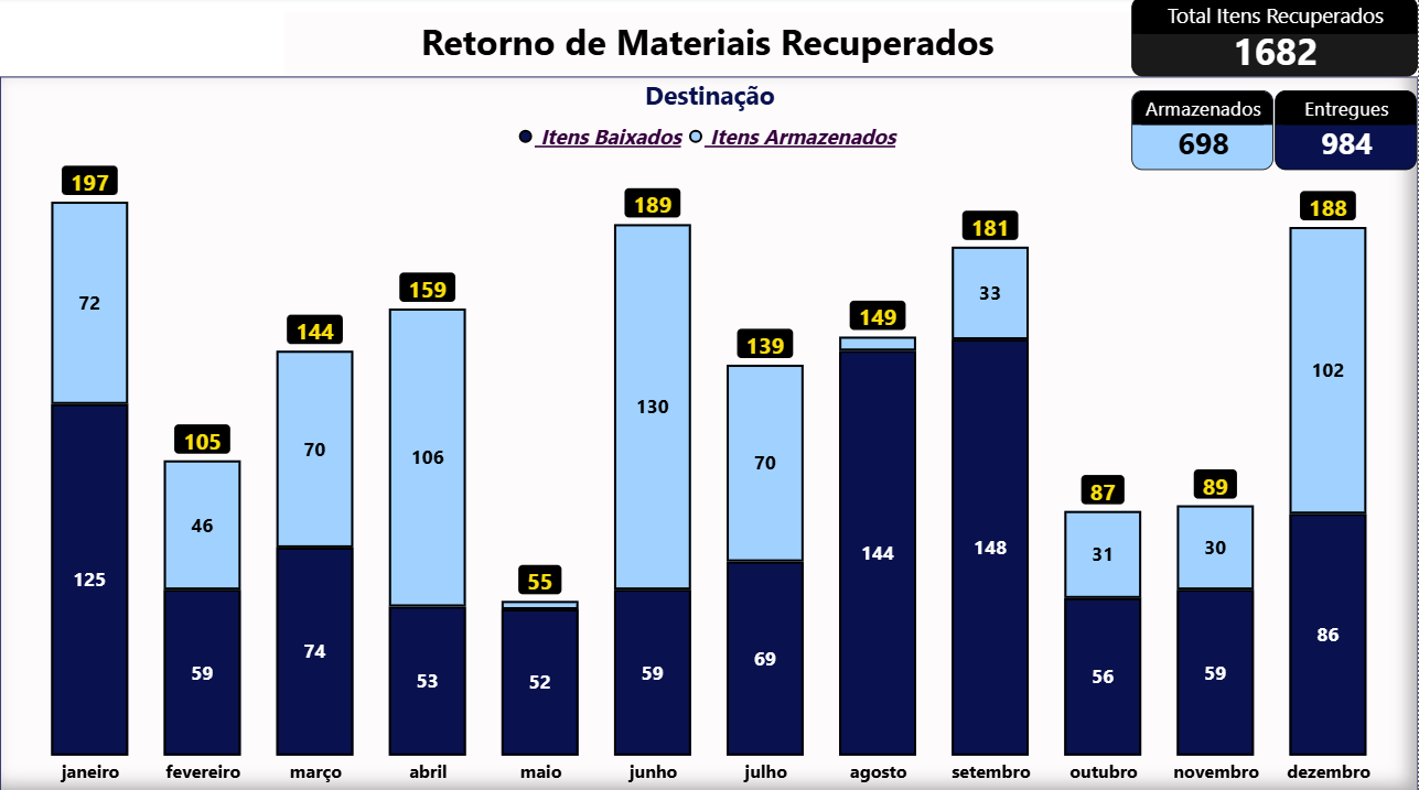Retorno de Materiais Recuperados