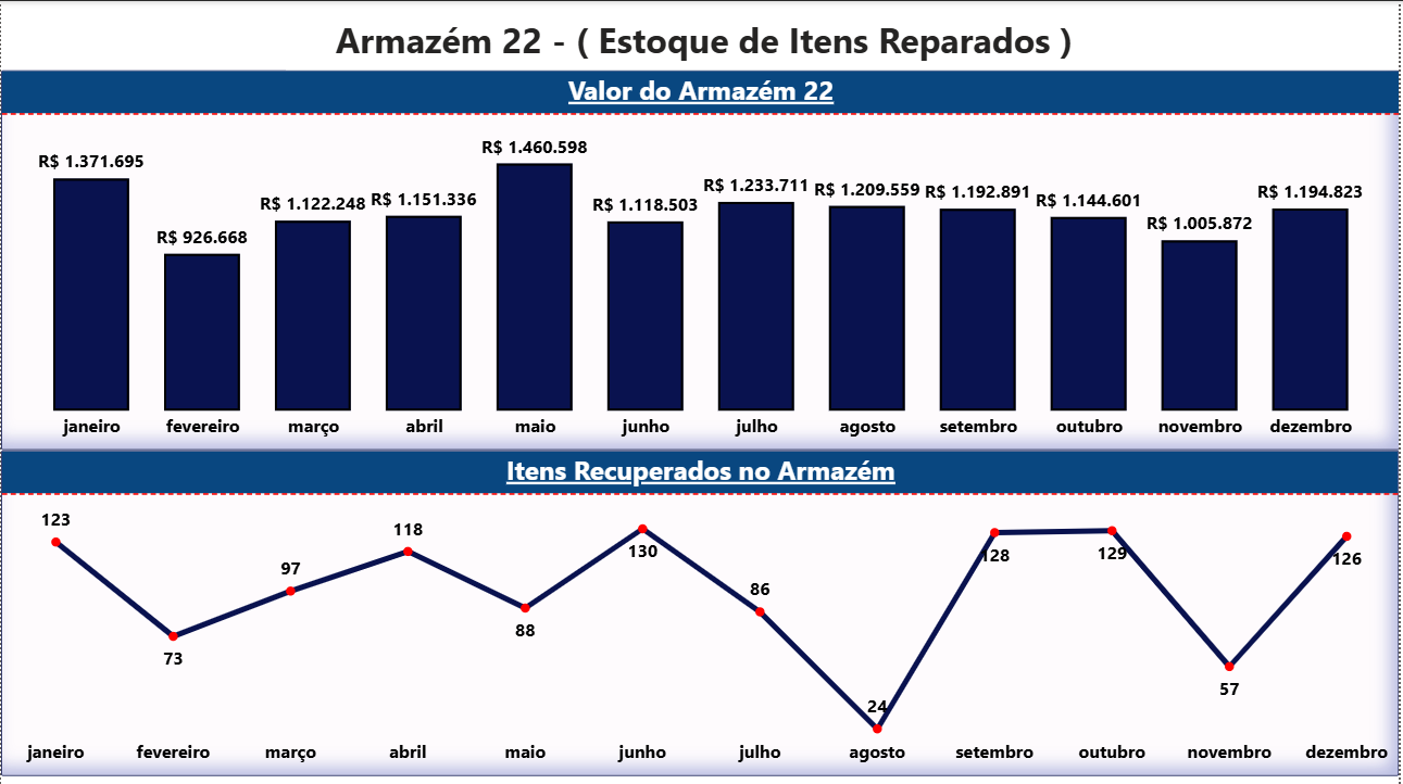 Estoque de Materiais Recuperados