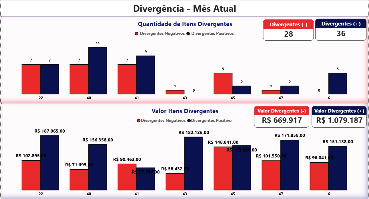Inventário - Divergências