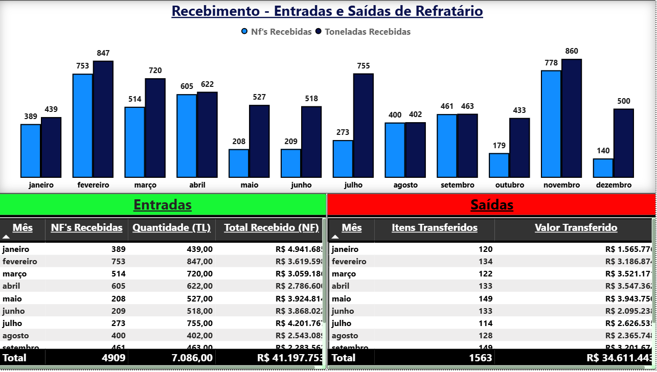 Recebimento de Refratários