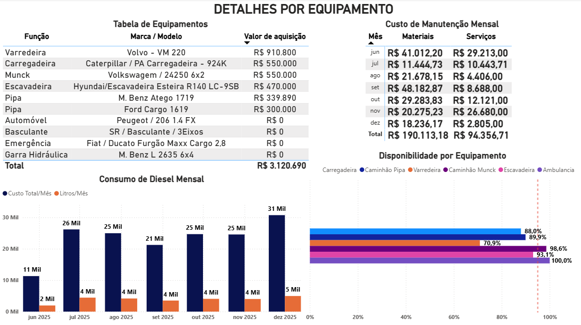 Detalhes por Equipamento