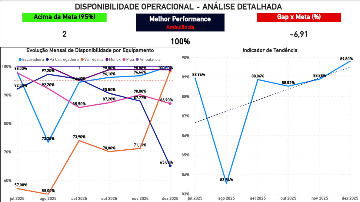 Disponibilidade Operacional