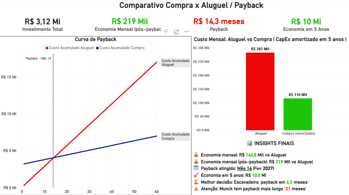 Comparativo de Payback